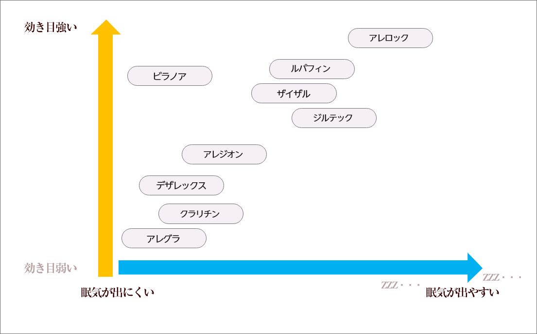 各内服薬の特徴